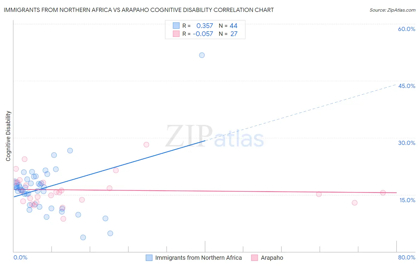 Immigrants from Northern Africa vs Arapaho Cognitive Disability