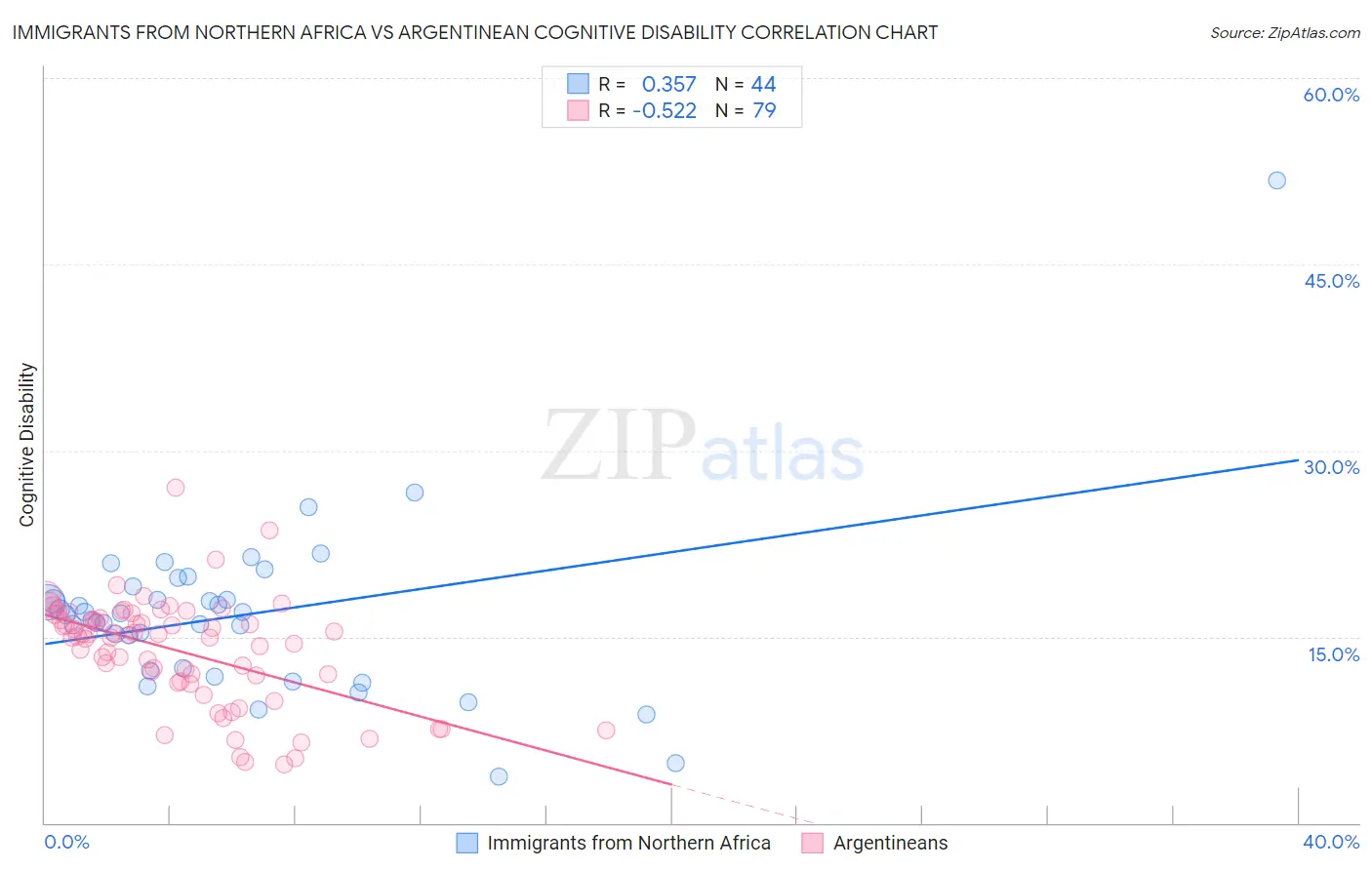 Immigrants from Northern Africa vs Argentinean Cognitive Disability