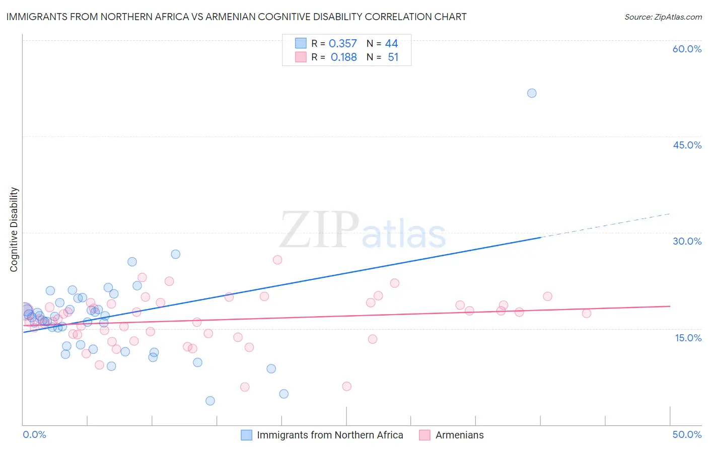 Immigrants from Northern Africa vs Armenian Cognitive Disability