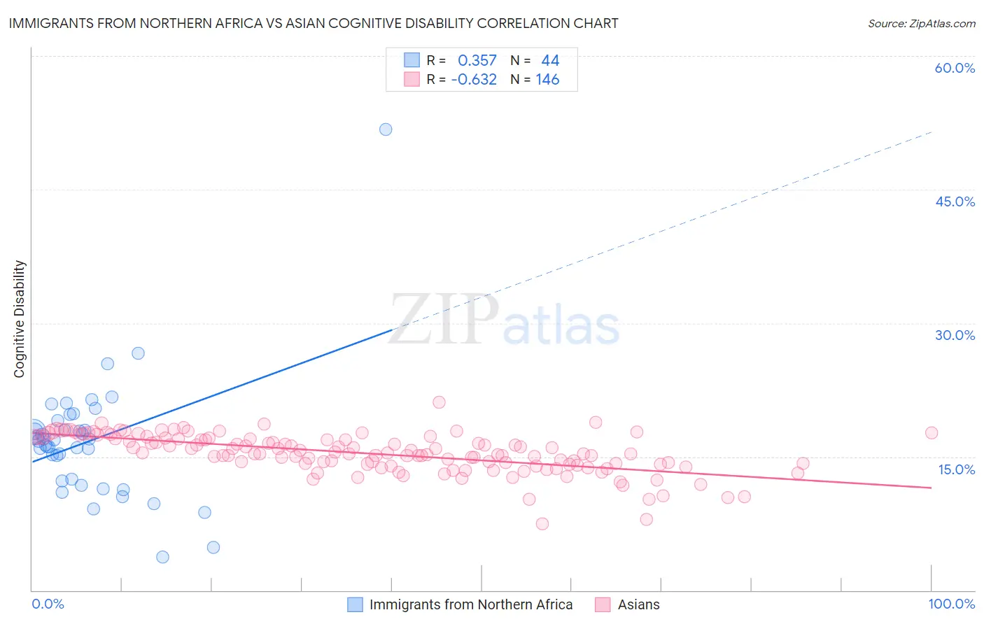 Immigrants from Northern Africa vs Asian Cognitive Disability
