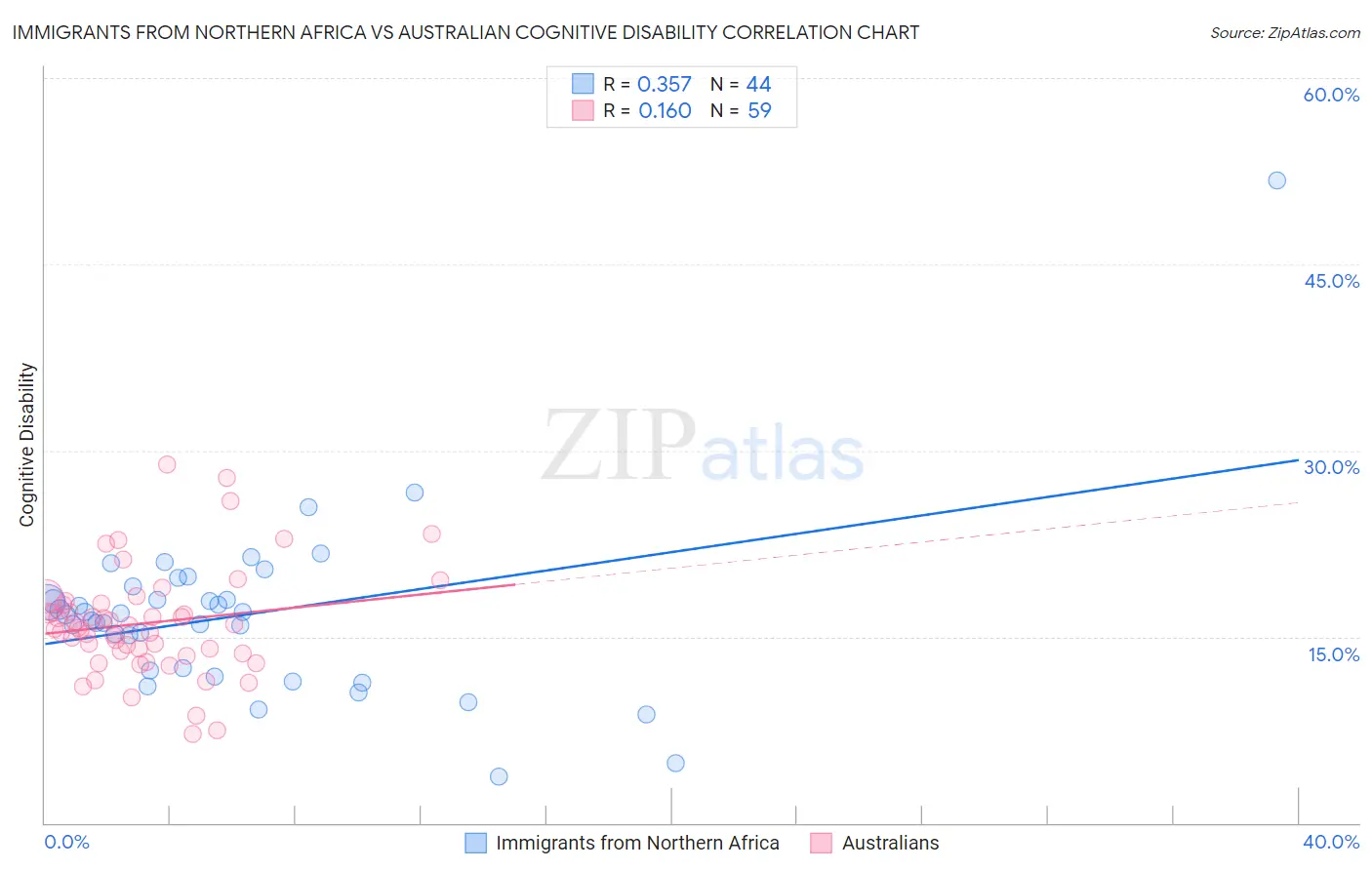 Immigrants from Northern Africa vs Australian Cognitive Disability