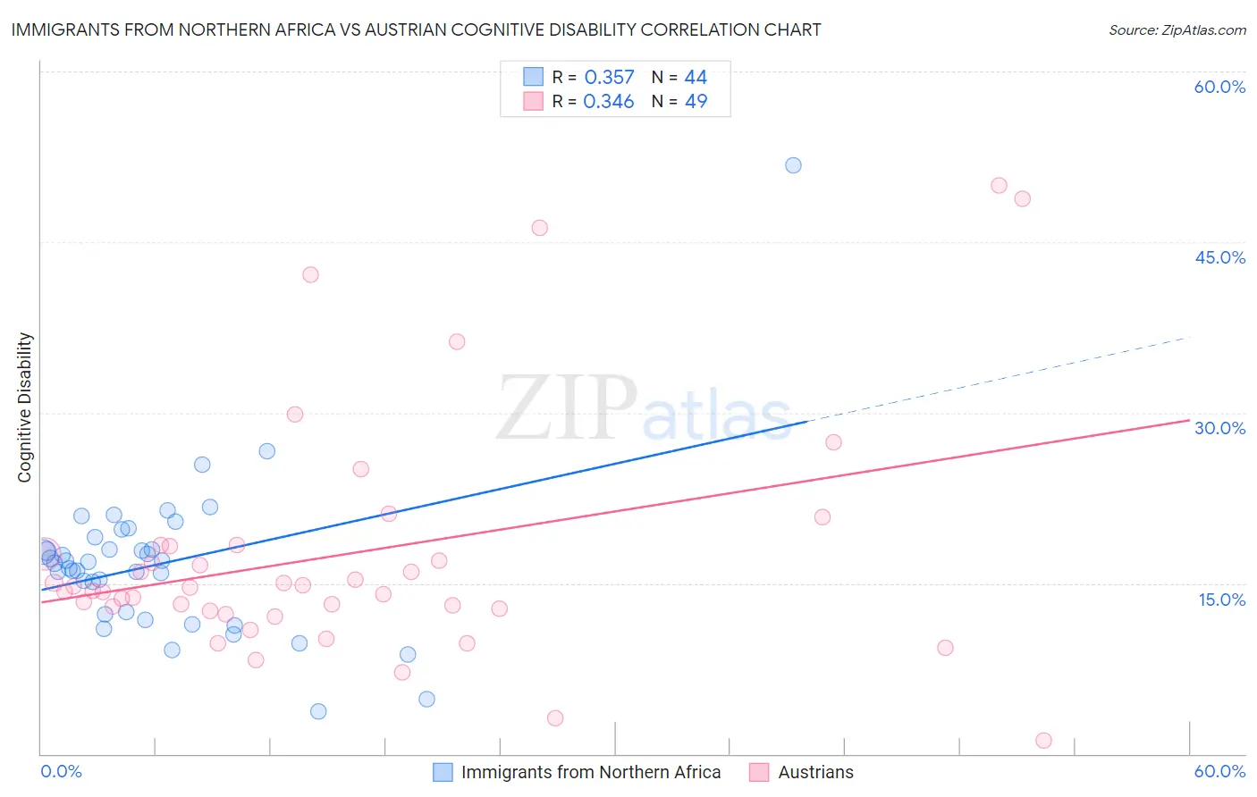 Immigrants from Northern Africa vs Austrian Cognitive Disability