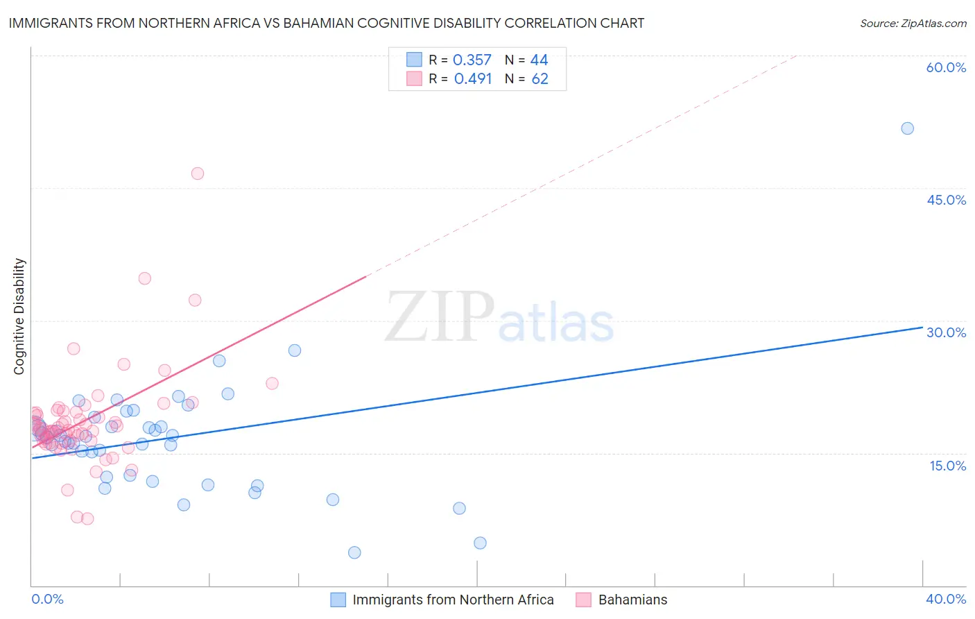 Immigrants from Northern Africa vs Bahamian Cognitive Disability