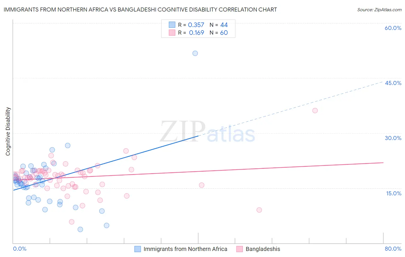 Immigrants from Northern Africa vs Bangladeshi Cognitive Disability