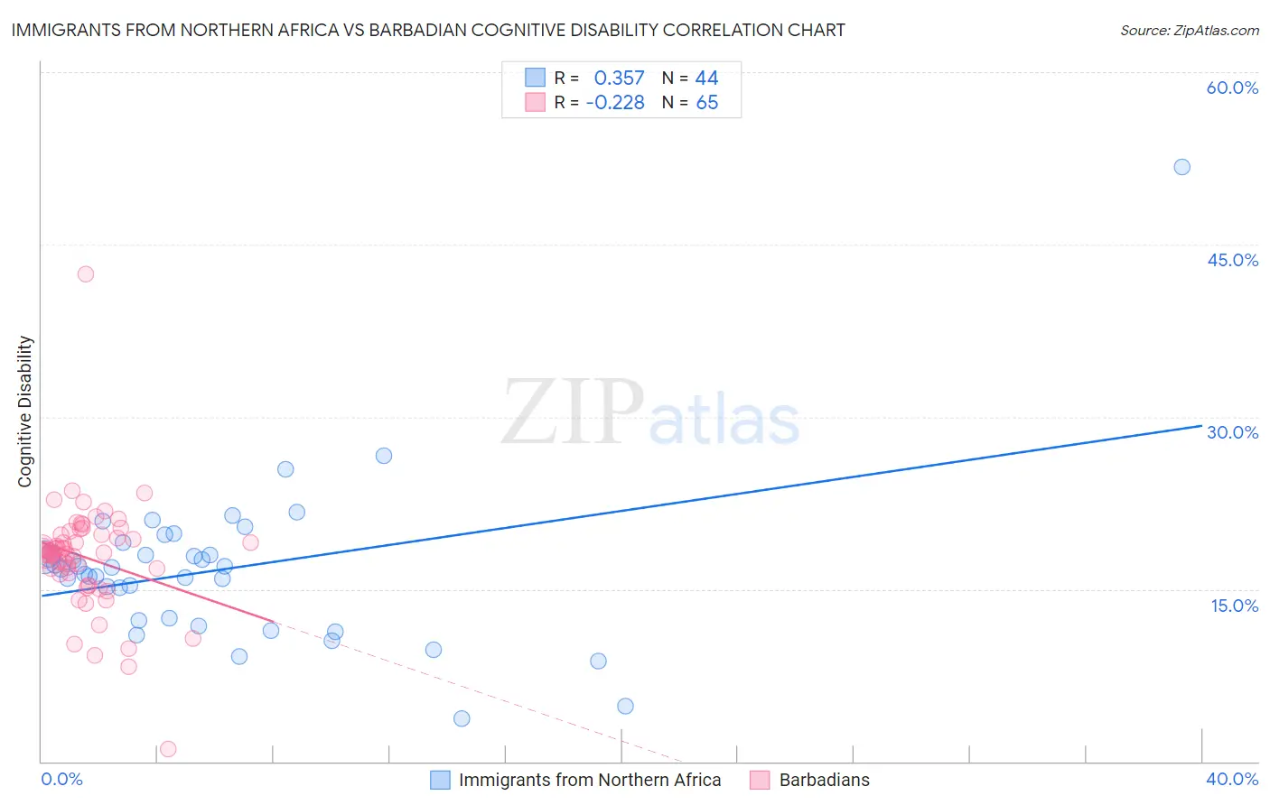 Immigrants from Northern Africa vs Barbadian Cognitive Disability