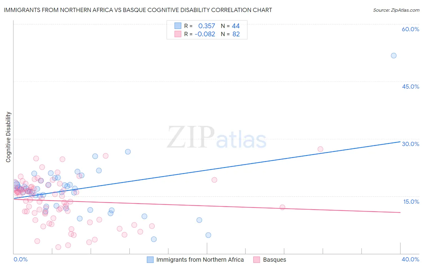 Immigrants from Northern Africa vs Basque Cognitive Disability