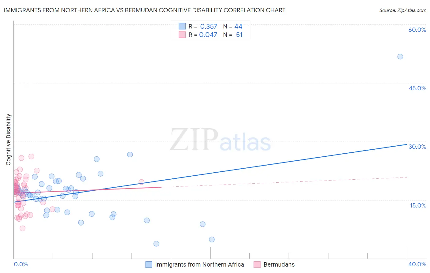 Immigrants from Northern Africa vs Bermudan Cognitive Disability
