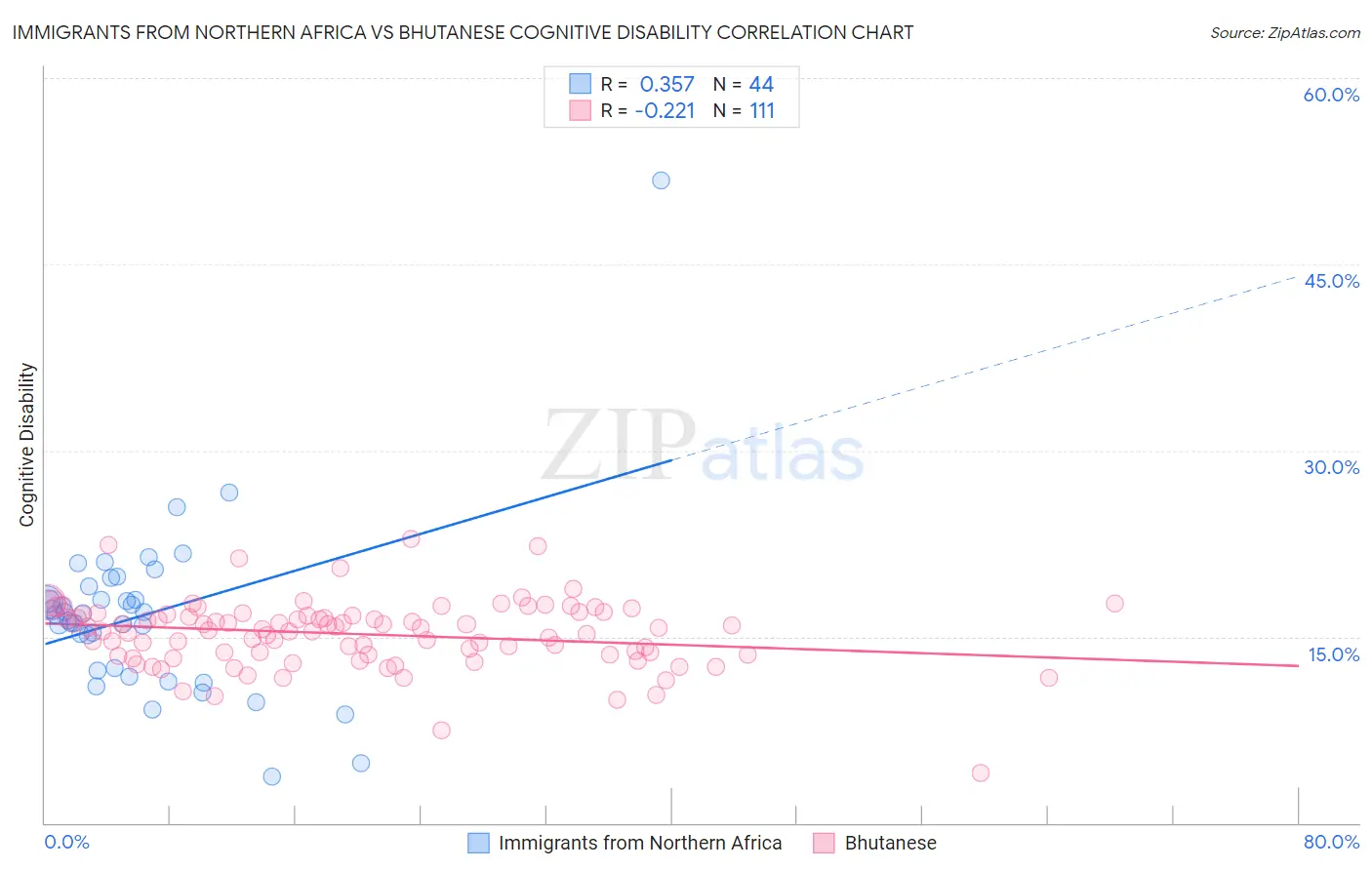 Immigrants from Northern Africa vs Bhutanese Cognitive Disability