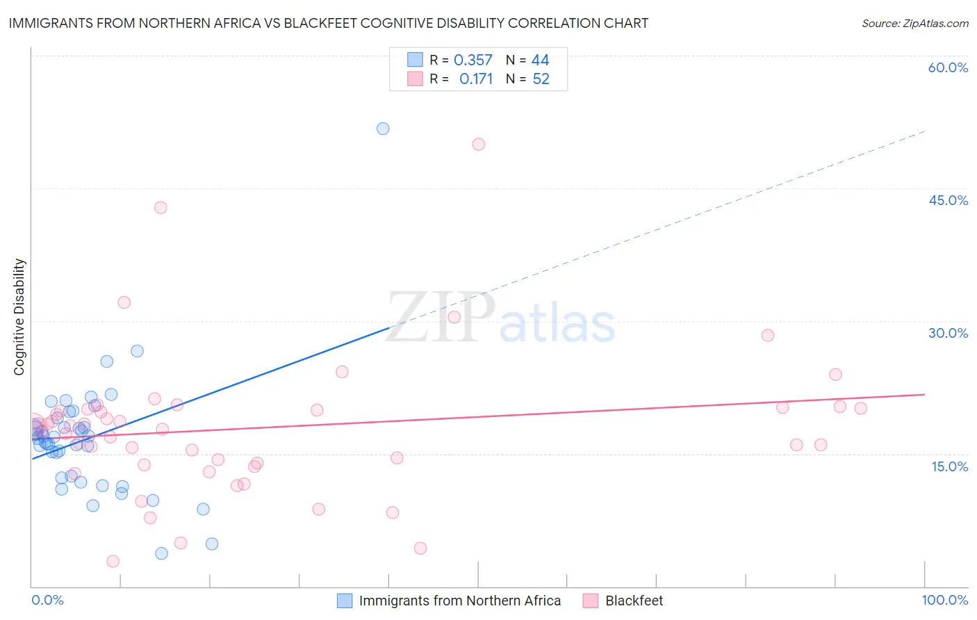 Immigrants from Northern Africa vs Blackfeet Cognitive Disability