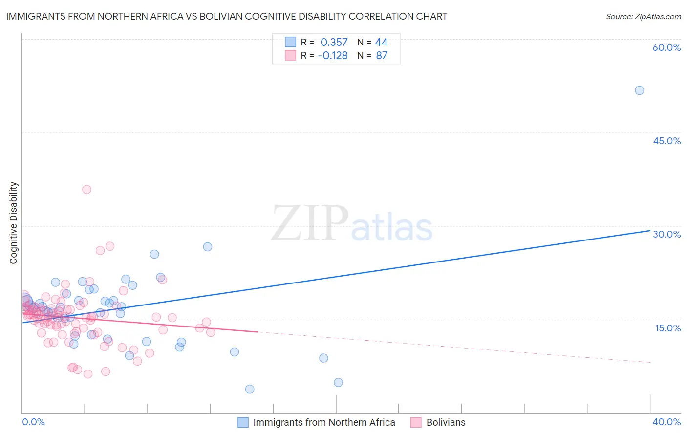 Immigrants from Northern Africa vs Bolivian Cognitive Disability