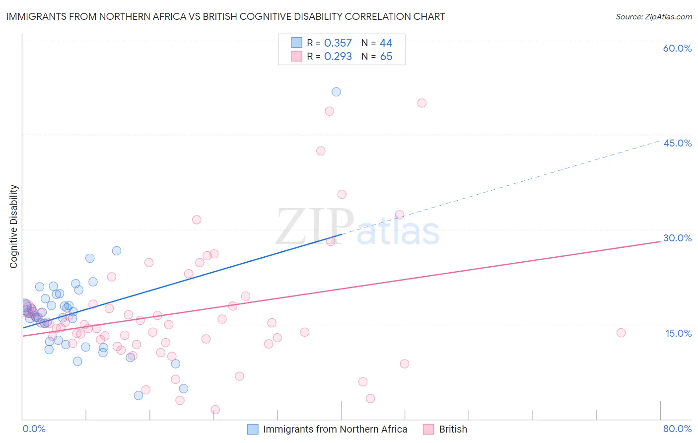 Immigrants from Northern Africa vs British Cognitive Disability