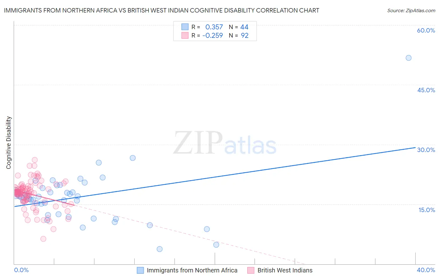 Immigrants from Northern Africa vs British West Indian Cognitive Disability