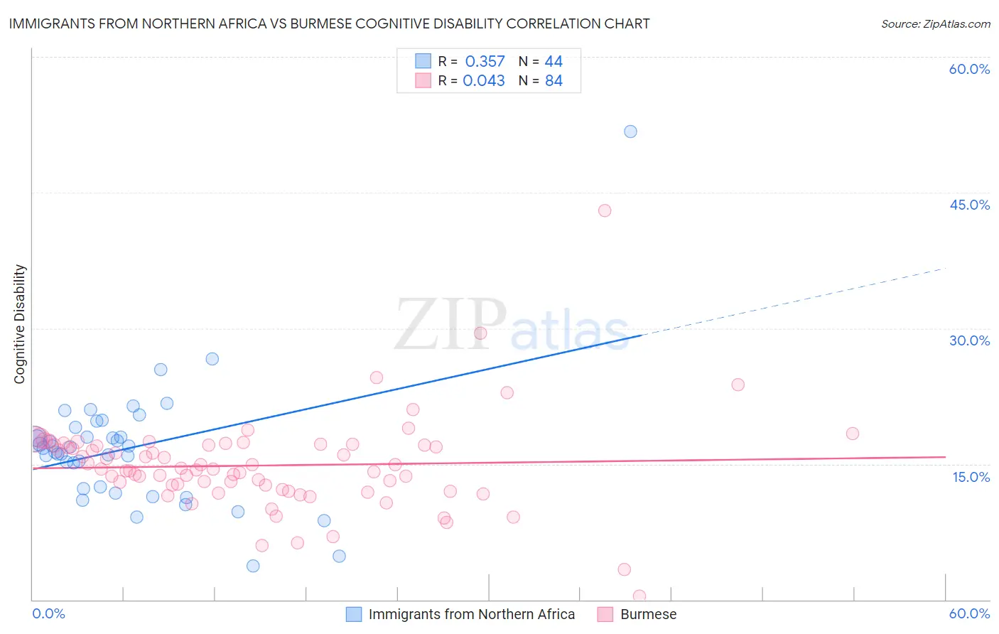 Immigrants from Northern Africa vs Burmese Cognitive Disability