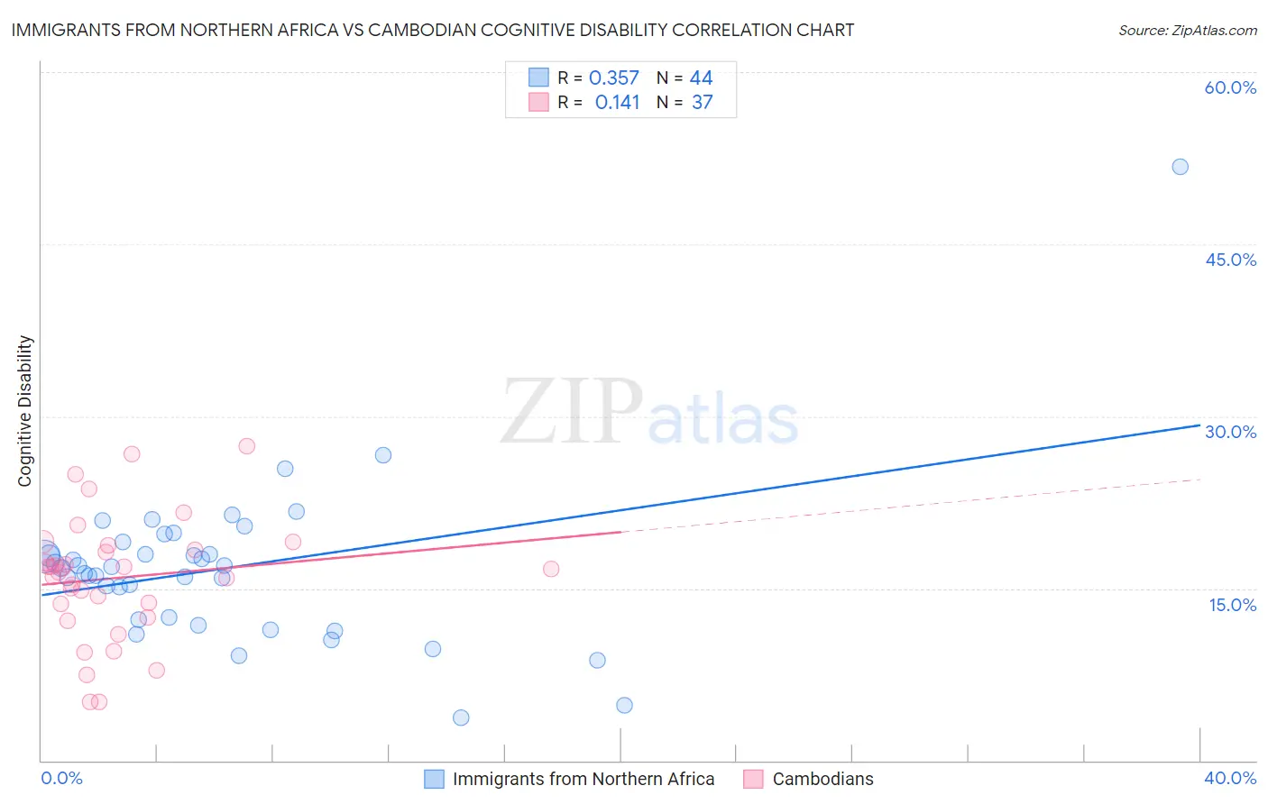 Immigrants from Northern Africa vs Cambodian Cognitive Disability