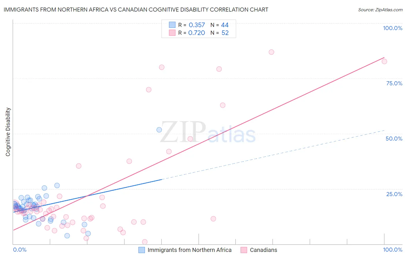 Immigrants from Northern Africa vs Canadian Cognitive Disability
