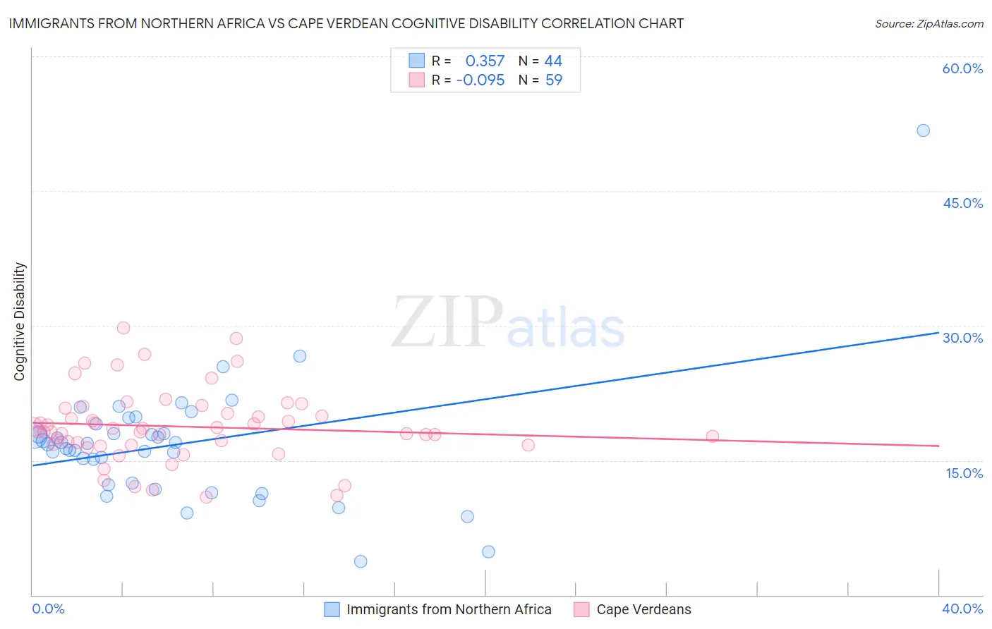 Immigrants from Northern Africa vs Cape Verdean Cognitive Disability