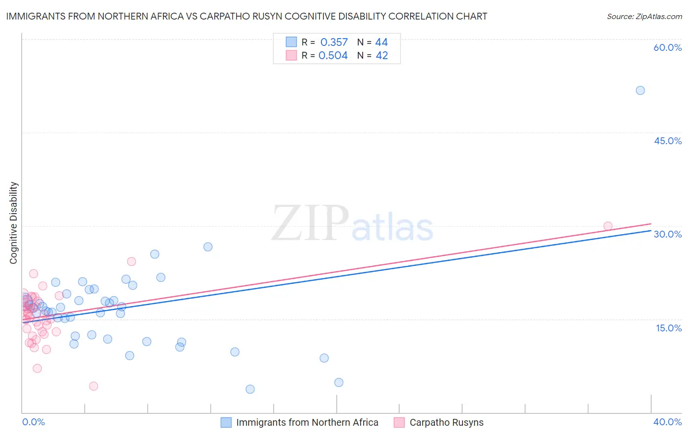 Immigrants from Northern Africa vs Carpatho Rusyn Cognitive Disability