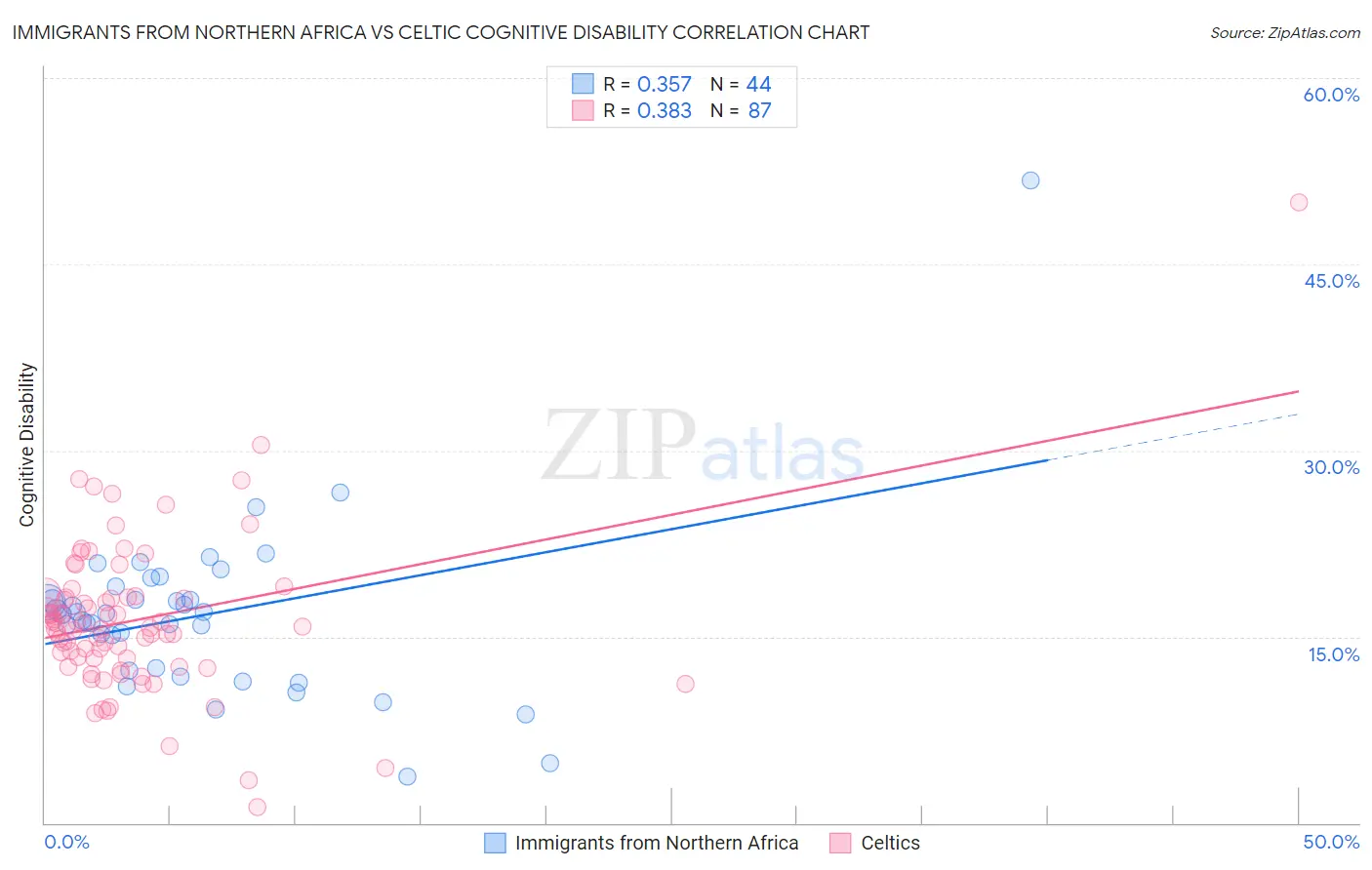 Immigrants from Northern Africa vs Celtic Cognitive Disability