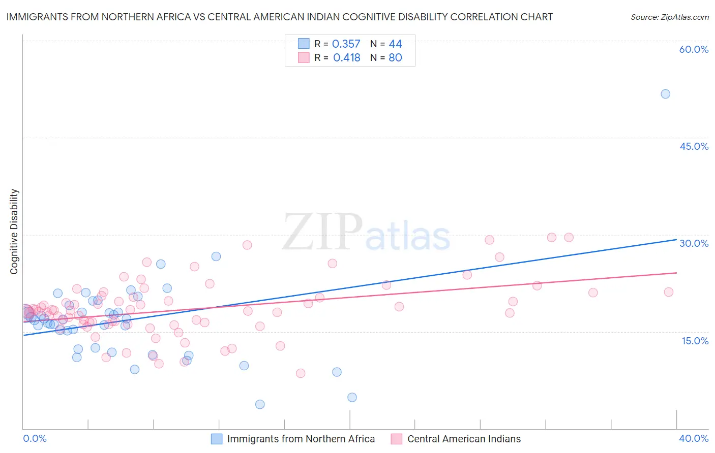 Immigrants from Northern Africa vs Central American Indian Cognitive Disability
