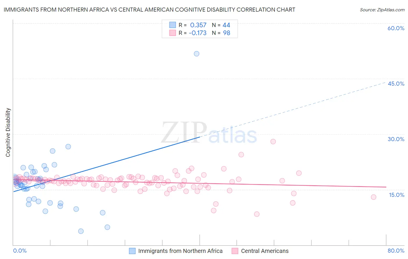 Immigrants from Northern Africa vs Central American Cognitive Disability