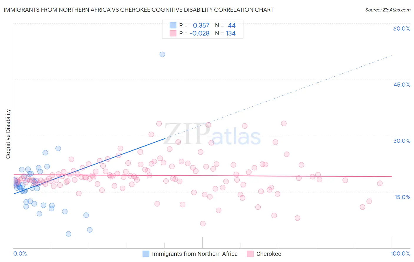 Immigrants from Northern Africa vs Cherokee Cognitive Disability