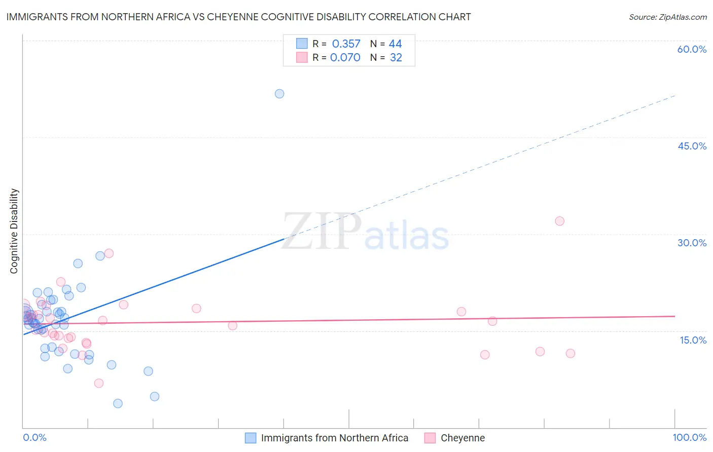 Immigrants from Northern Africa vs Cheyenne Cognitive Disability