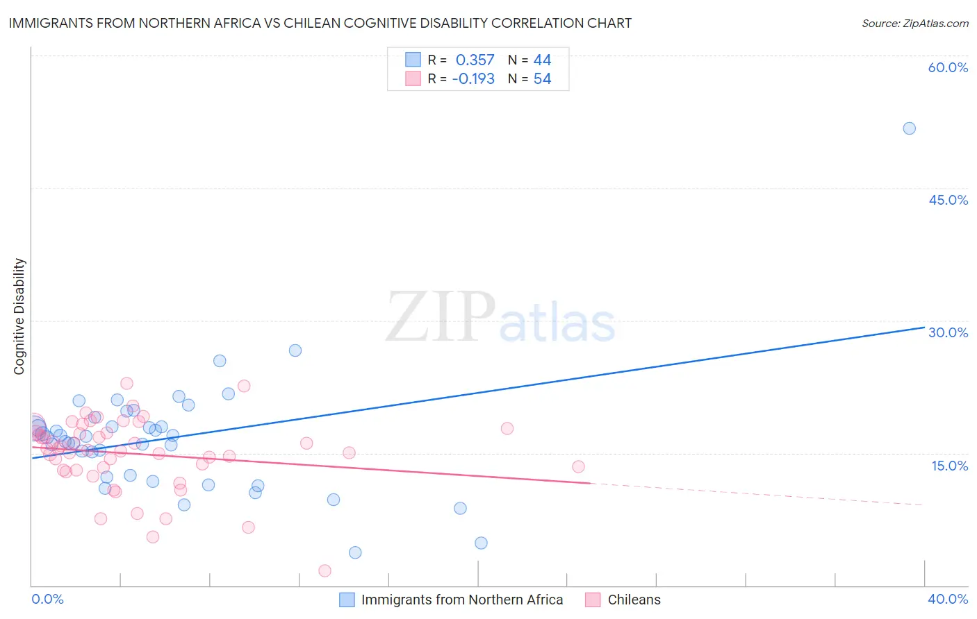 Immigrants from Northern Africa vs Chilean Cognitive Disability