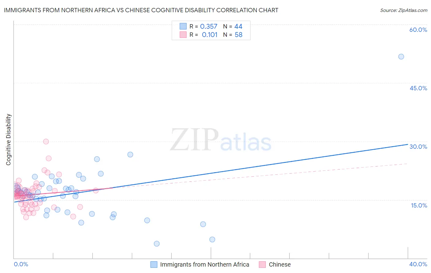 Immigrants from Northern Africa vs Chinese Cognitive Disability