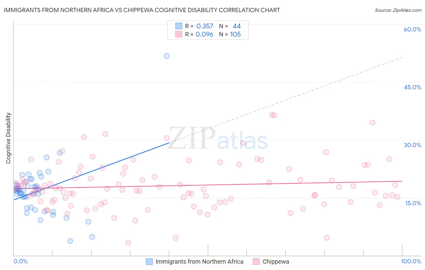 Immigrants from Northern Africa vs Chippewa Cognitive Disability