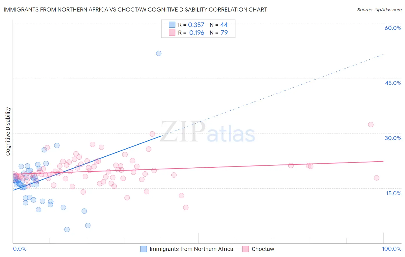 Immigrants from Northern Africa vs Choctaw Cognitive Disability