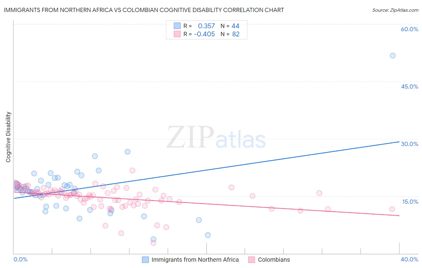 Immigrants from Northern Africa vs Colombian Cognitive Disability