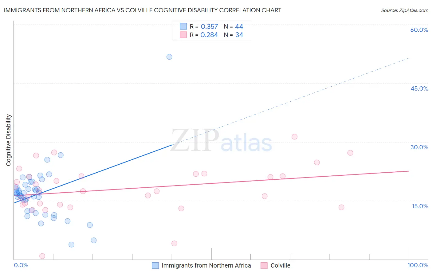 Immigrants from Northern Africa vs Colville Cognitive Disability