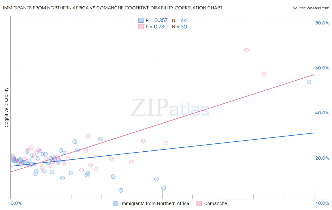 Immigrants from Northern Africa vs Comanche Cognitive Disability