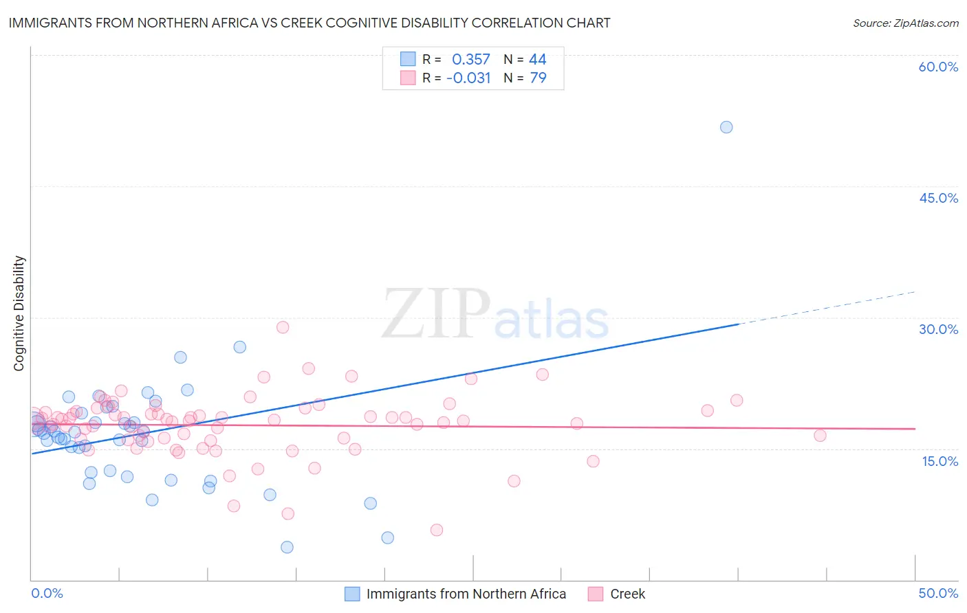 Immigrants from Northern Africa vs Creek Cognitive Disability