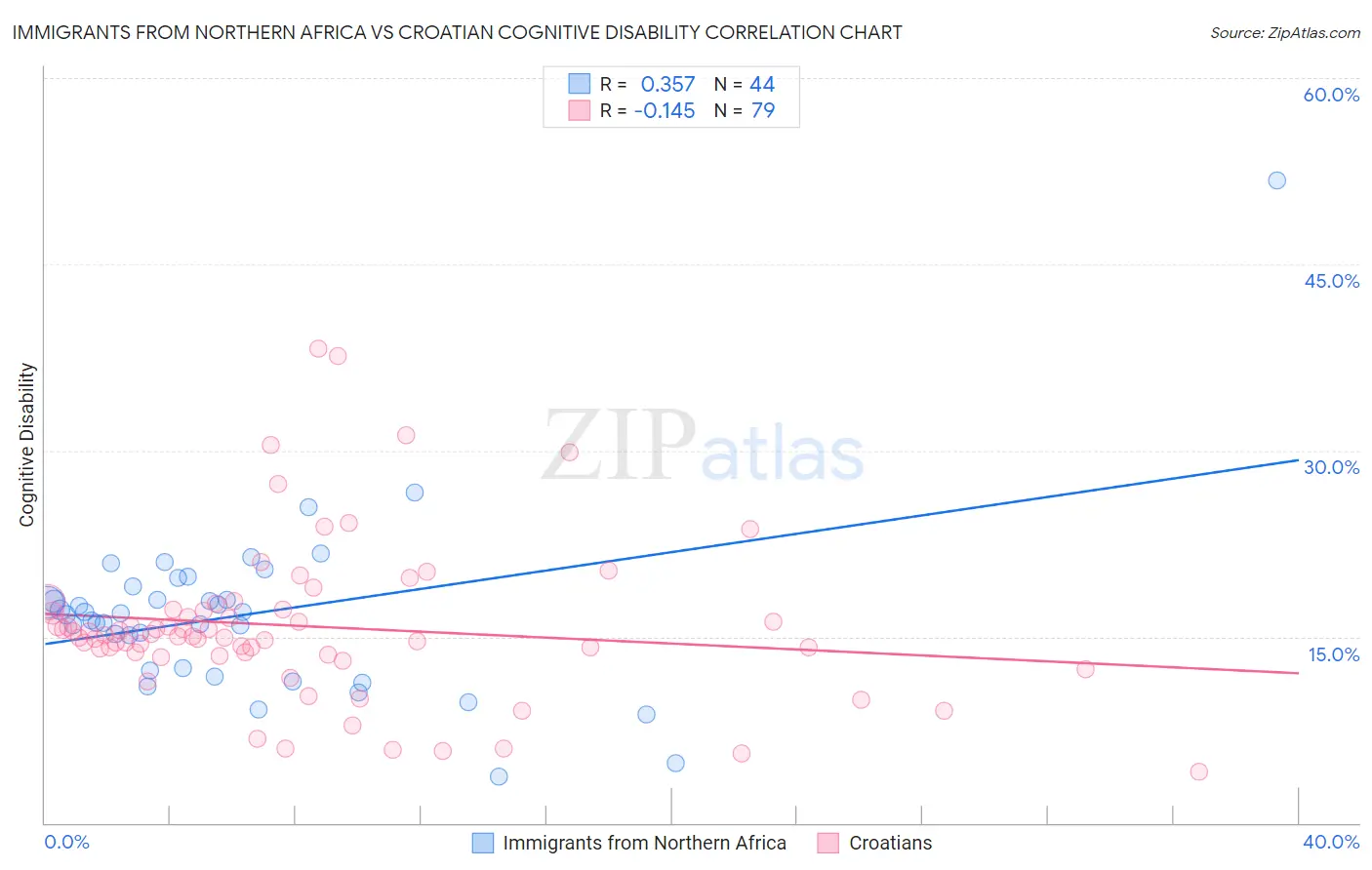 Immigrants from Northern Africa vs Croatian Cognitive Disability