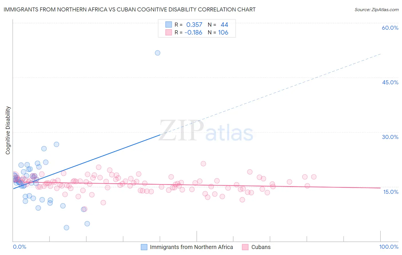 Immigrants from Northern Africa vs Cuban Cognitive Disability