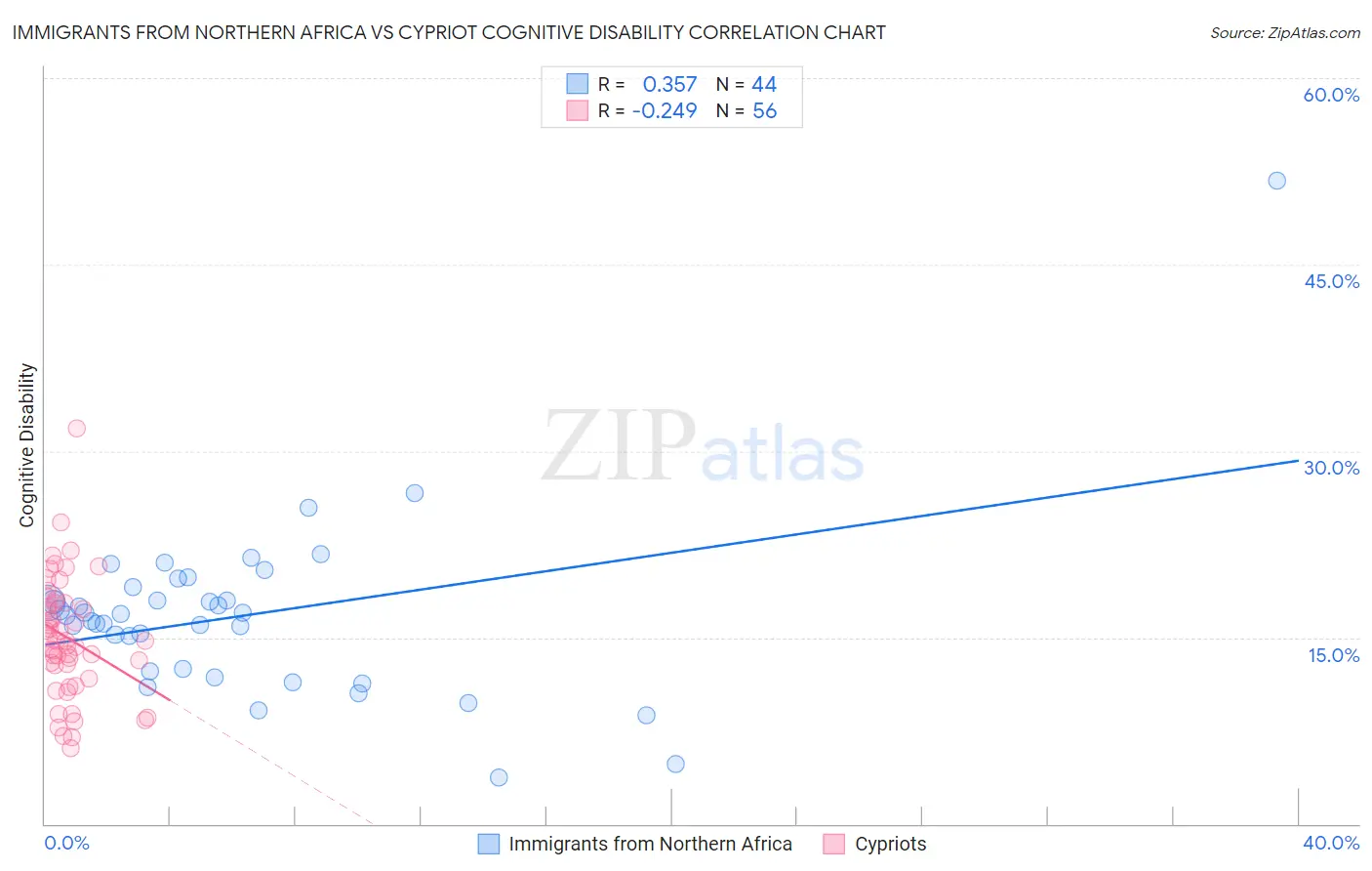 Immigrants from Northern Africa vs Cypriot Cognitive Disability