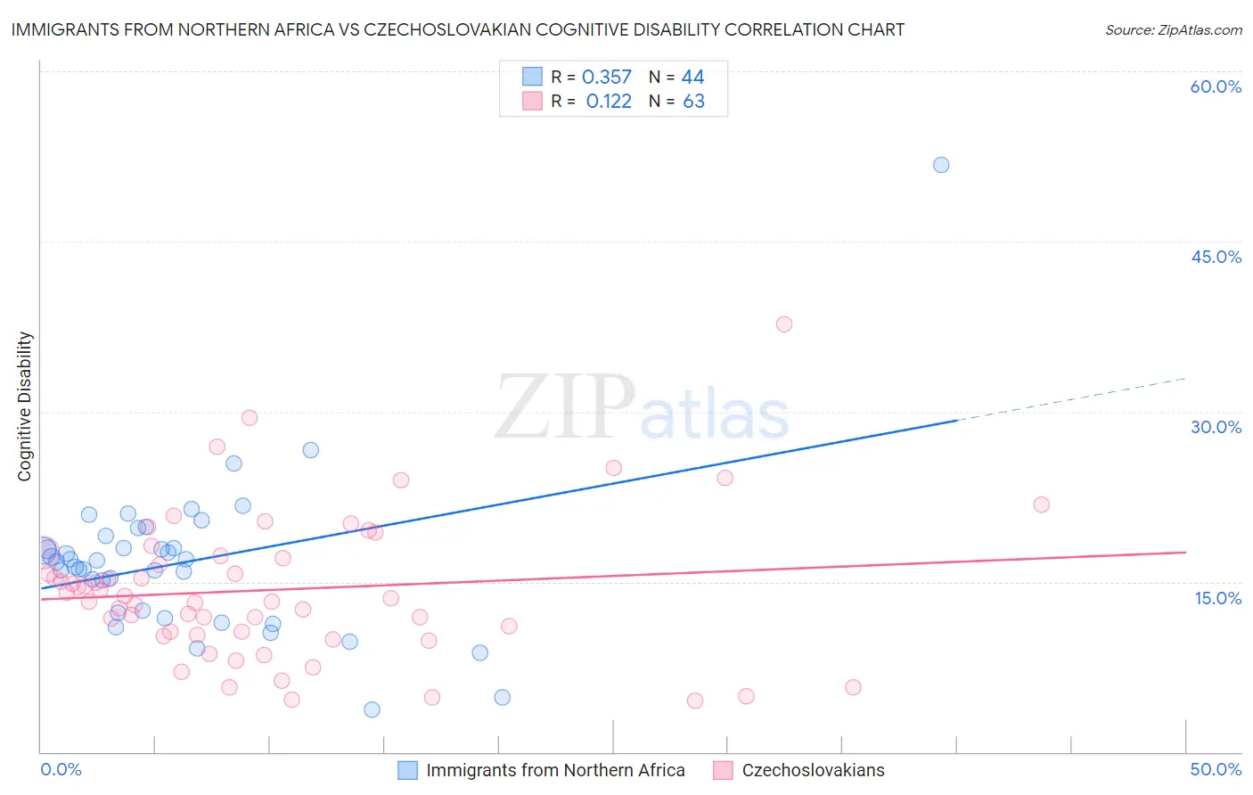 Immigrants from Northern Africa vs Czechoslovakian Cognitive Disability