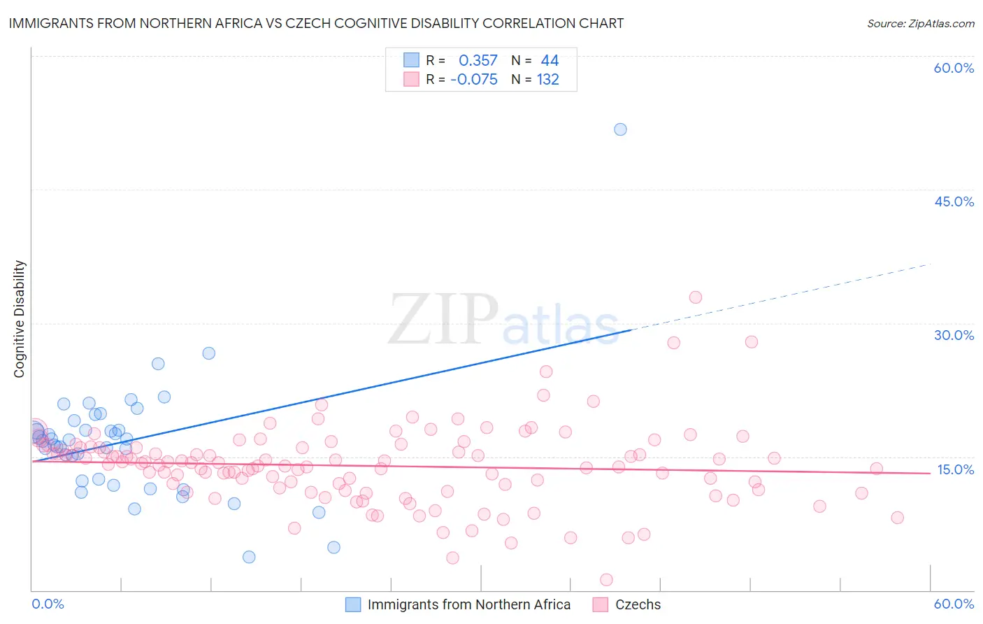 Immigrants from Northern Africa vs Czech Cognitive Disability