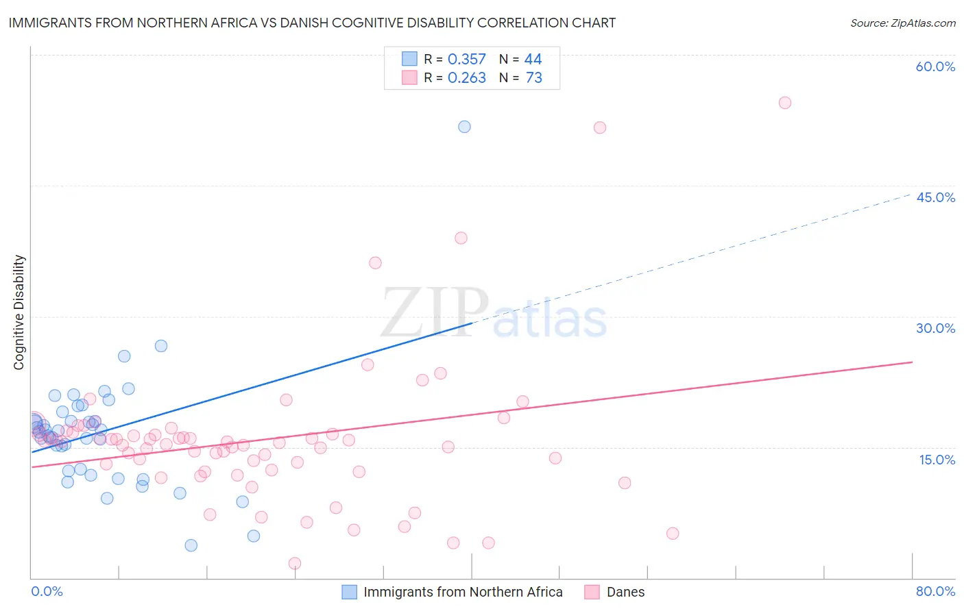 Immigrants from Northern Africa vs Danish Cognitive Disability