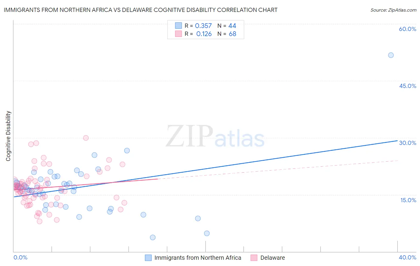 Immigrants from Northern Africa vs Delaware Cognitive Disability