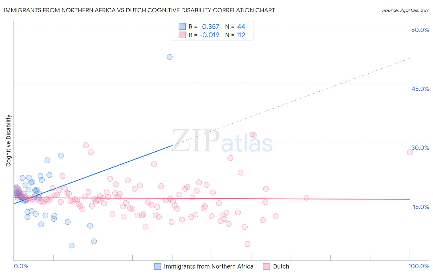 Immigrants from Northern Africa vs Dutch Cognitive Disability