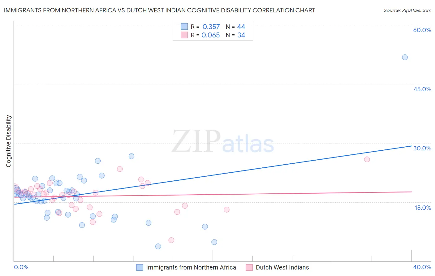 Immigrants from Northern Africa vs Dutch West Indian Cognitive Disability