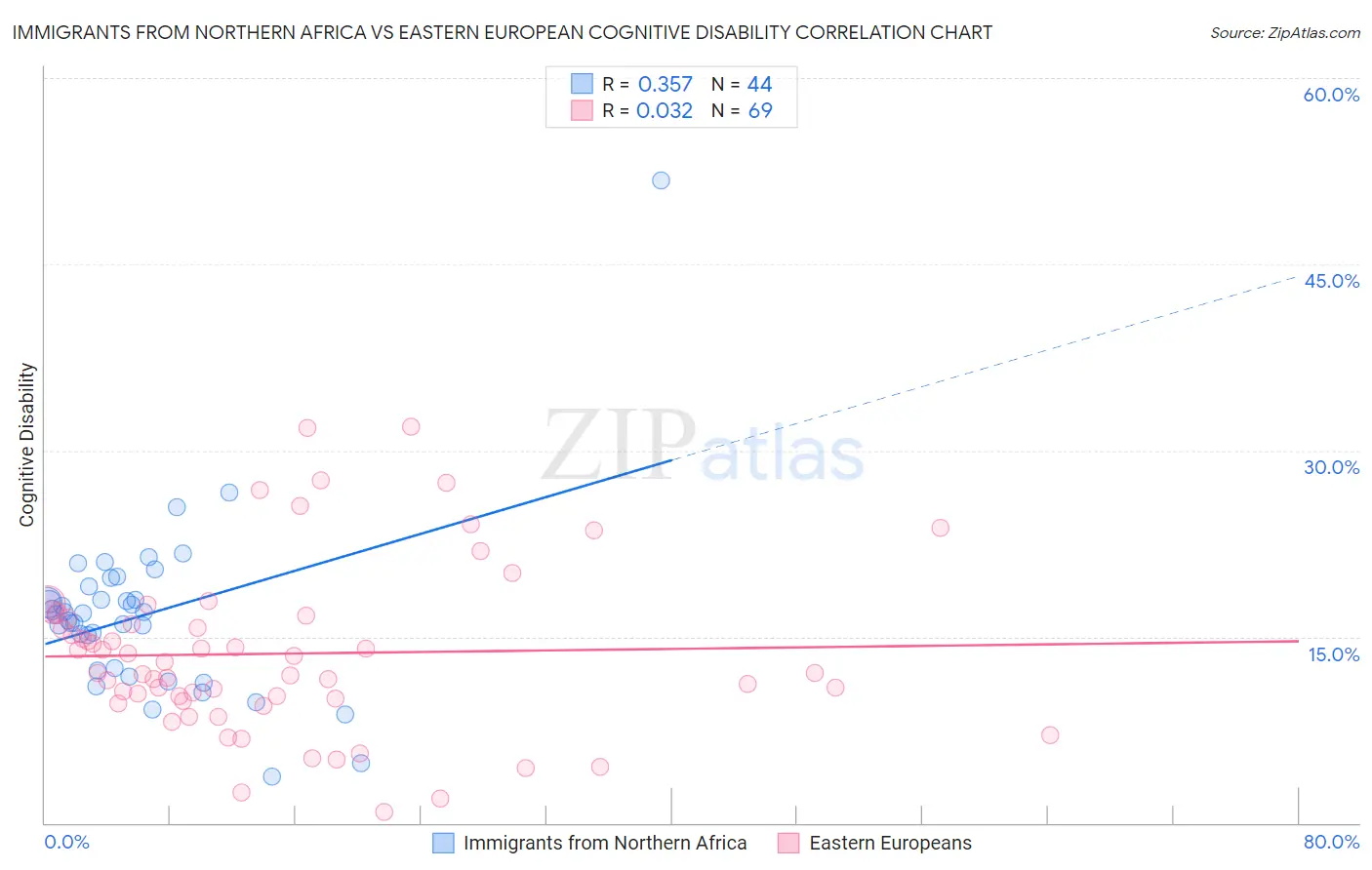 Immigrants from Northern Africa vs Eastern European Cognitive Disability