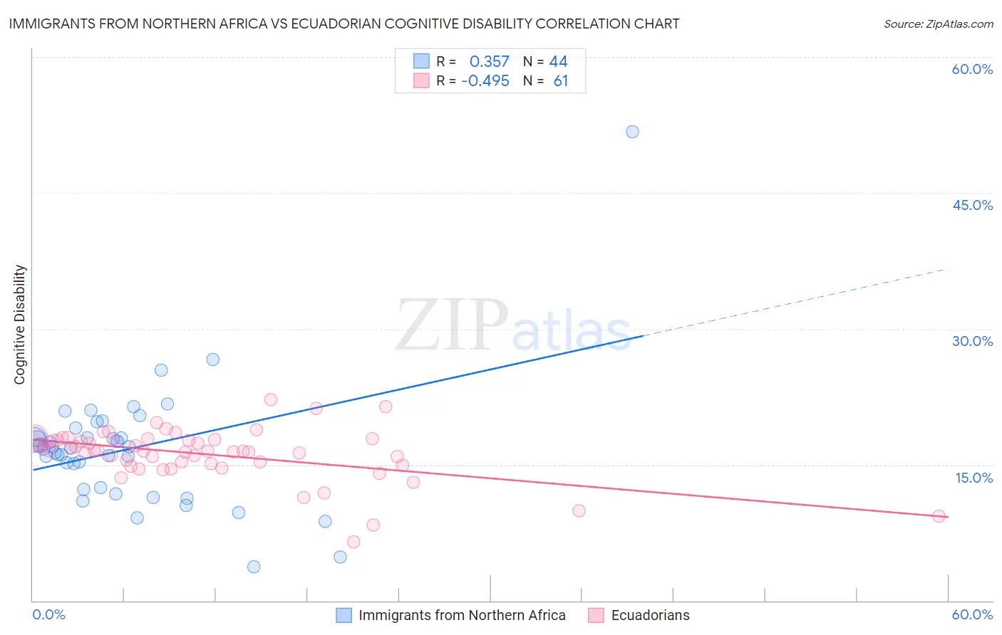 Immigrants from Northern Africa vs Ecuadorian Cognitive Disability