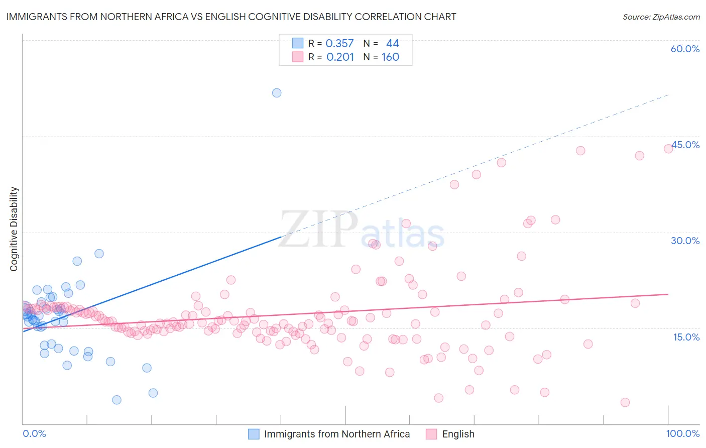 Immigrants from Northern Africa vs English Cognitive Disability