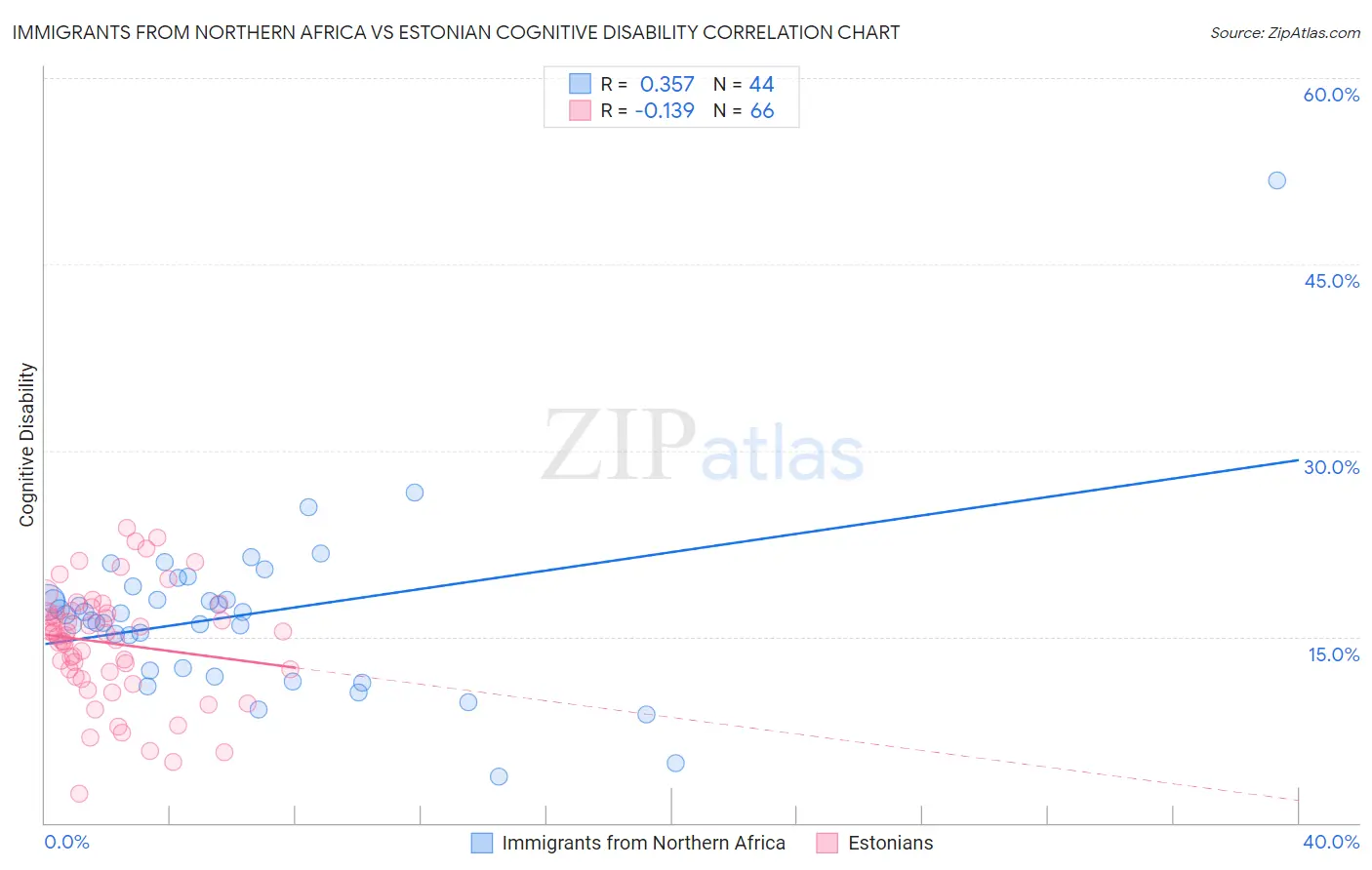 Immigrants from Northern Africa vs Estonian Cognitive Disability