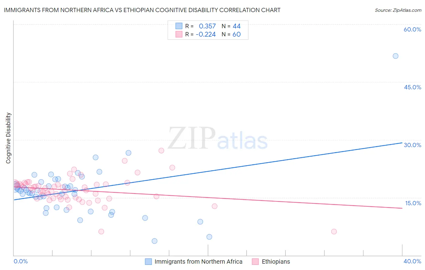 Immigrants from Northern Africa vs Ethiopian Cognitive Disability