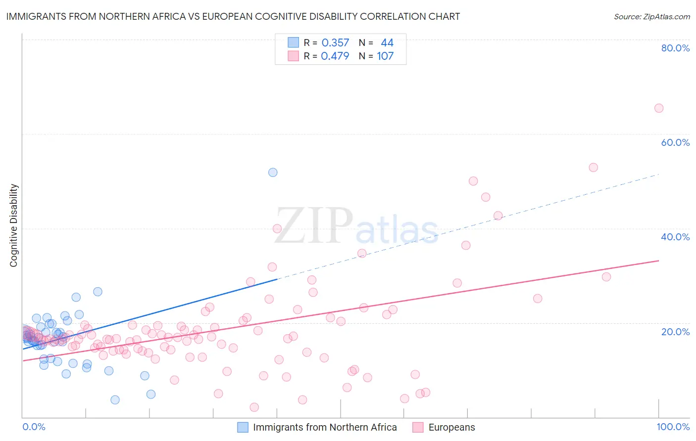Immigrants from Northern Africa vs European Cognitive Disability