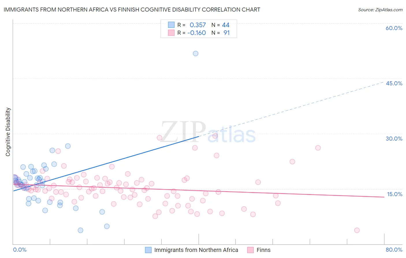 Immigrants from Northern Africa vs Finnish Cognitive Disability